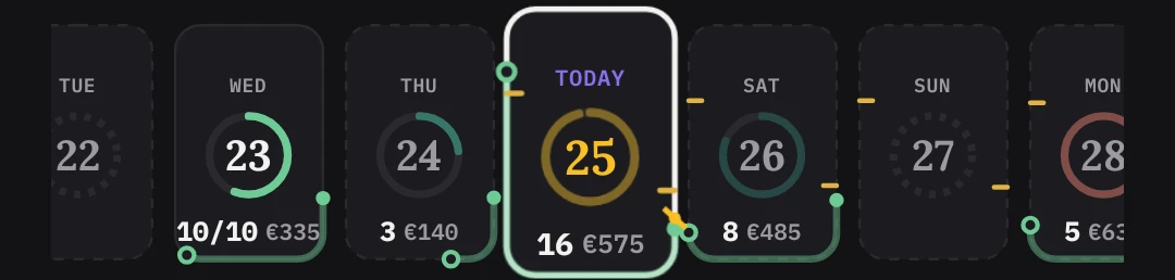 The week as a row of day cells: Wednesday 10 of 10 done and 335 euro, today 16 calls and 575 euro, Saturday 8 calls and 485 euro