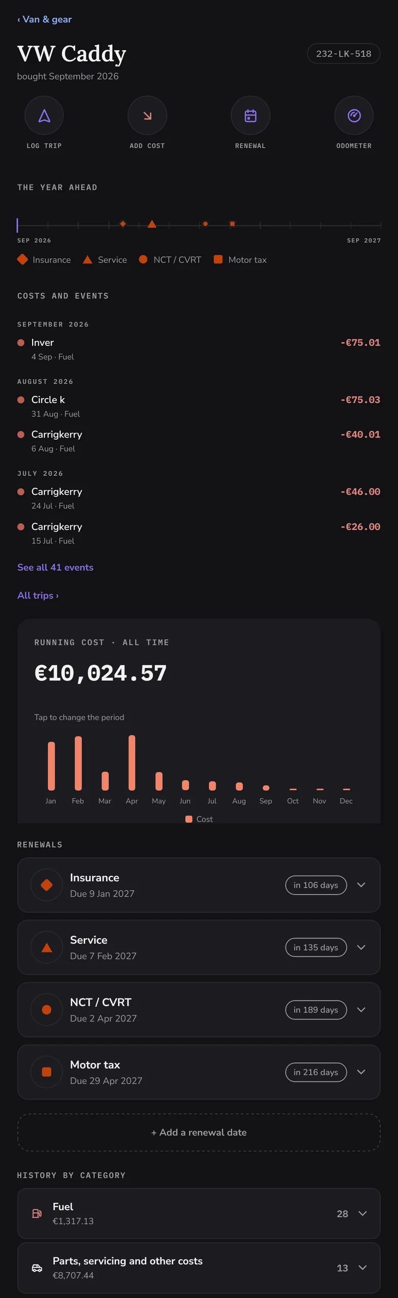A van page: VW Caddy with Log trip, Add cost, Renewal and Odometer; the year ahead with insurance, service, NCT and motor tax; fuel costs month by month; 10,024 euro running cost with a monthly chart; renewals due in 106 to 216 days; and costs by category