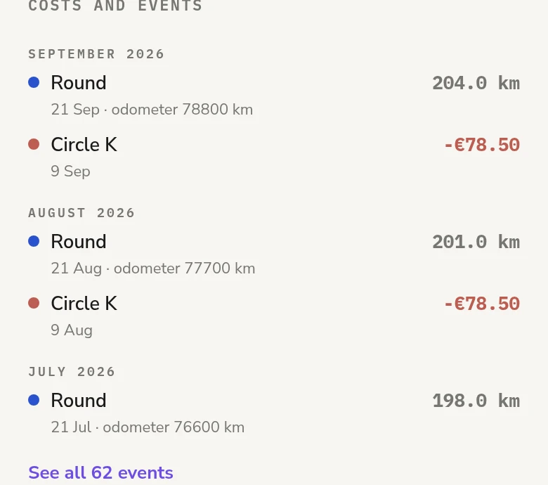 Costs and events by month: rounds logged in km and fuel from Circle K